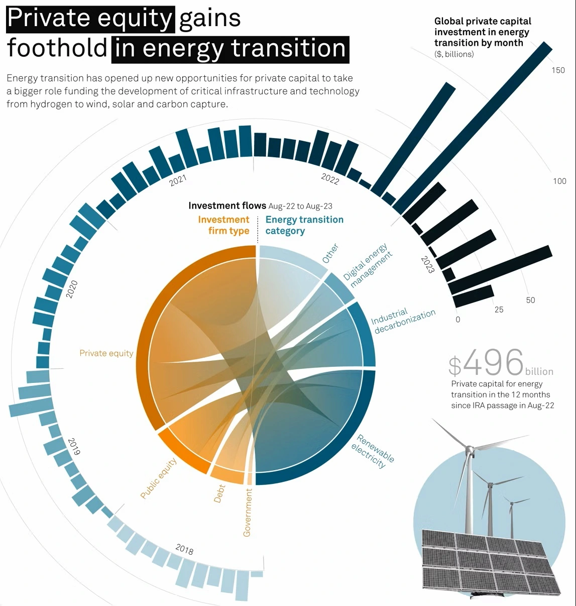 Energy Transition Investment